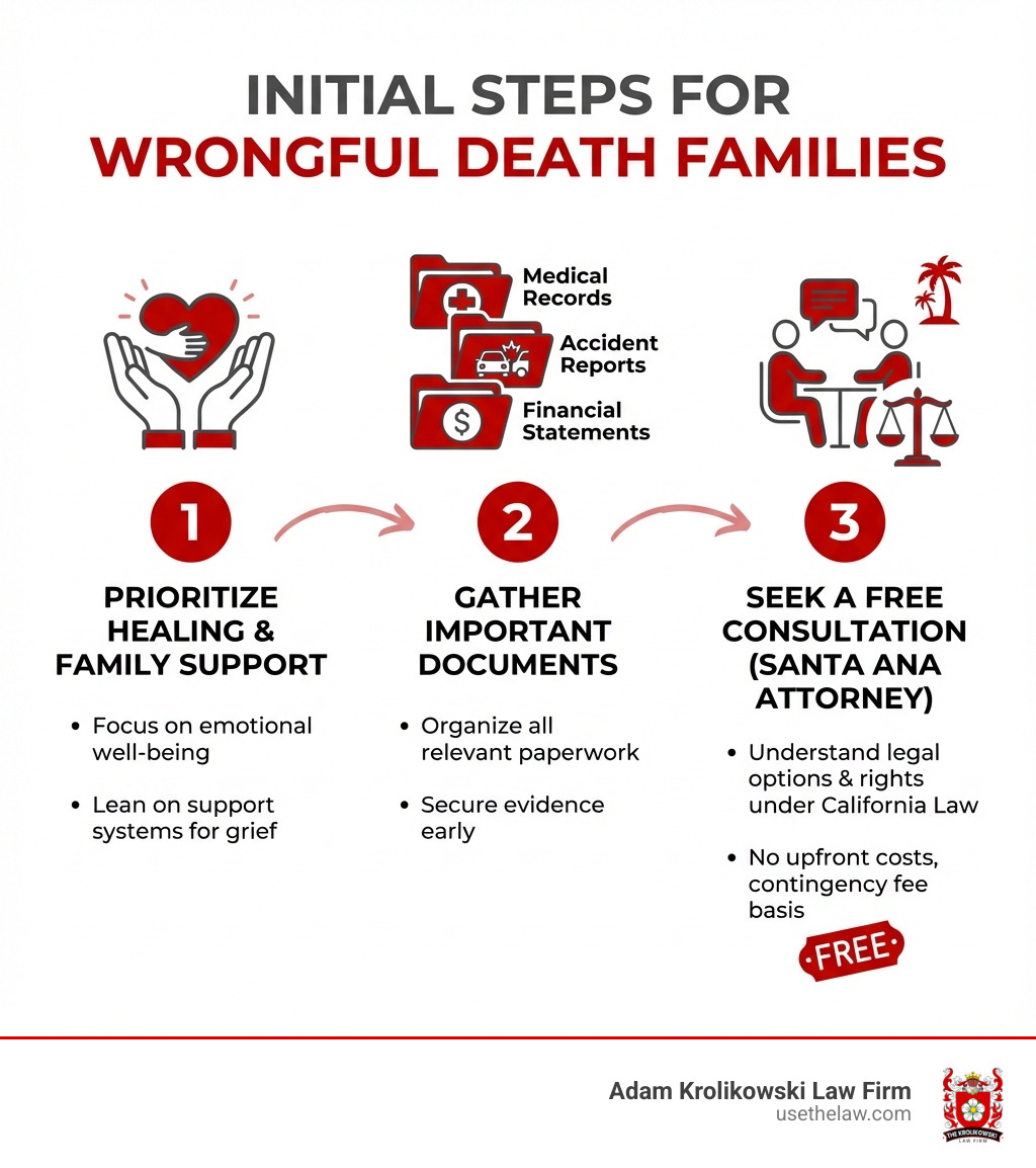Infographic showing 3 initial steps for wrongful death families: Step 1 - Prioritize Healing and Family Support, Step 2 - Gather Important Documents including medical records, accident reports, and financial statements, Step 3 - Seek a Free Consultation with a Santa Ana wrongful death attorney to understand your legal options and rights under California law - wrongful death lawyer Santa Ana infographic 