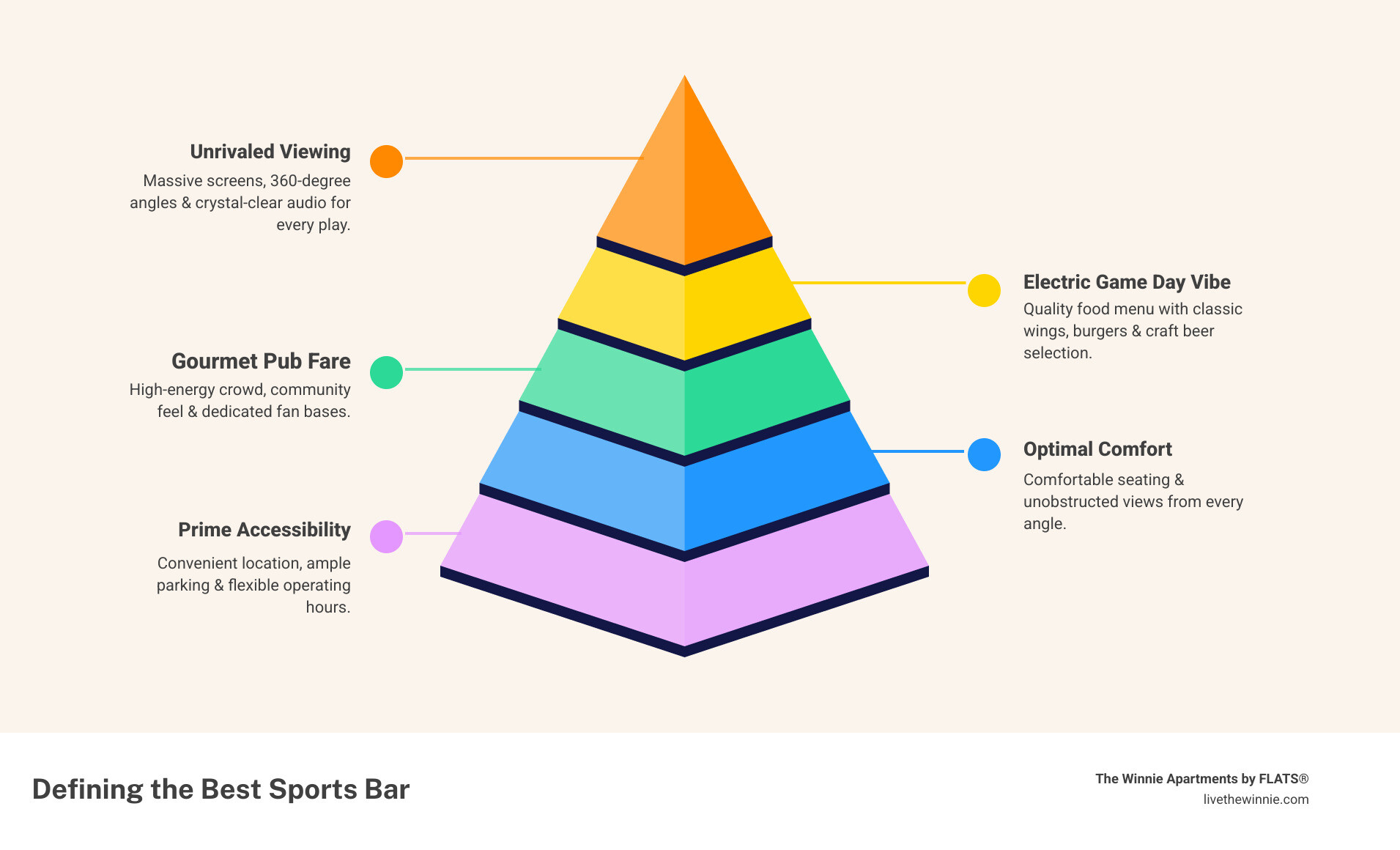 infographic showing key sports bar features: central element labeled "Perfect Sports Bar" with branches to "Massive Screens & Clear Audio", "Wings, Burgers & Craft Beer", "Electric Game Day Energy", "Comfortable Seating & Good Sightlines", and "Convenient Location & Hours" - best sports bar infographic pyramid-hierarchy-5-steps