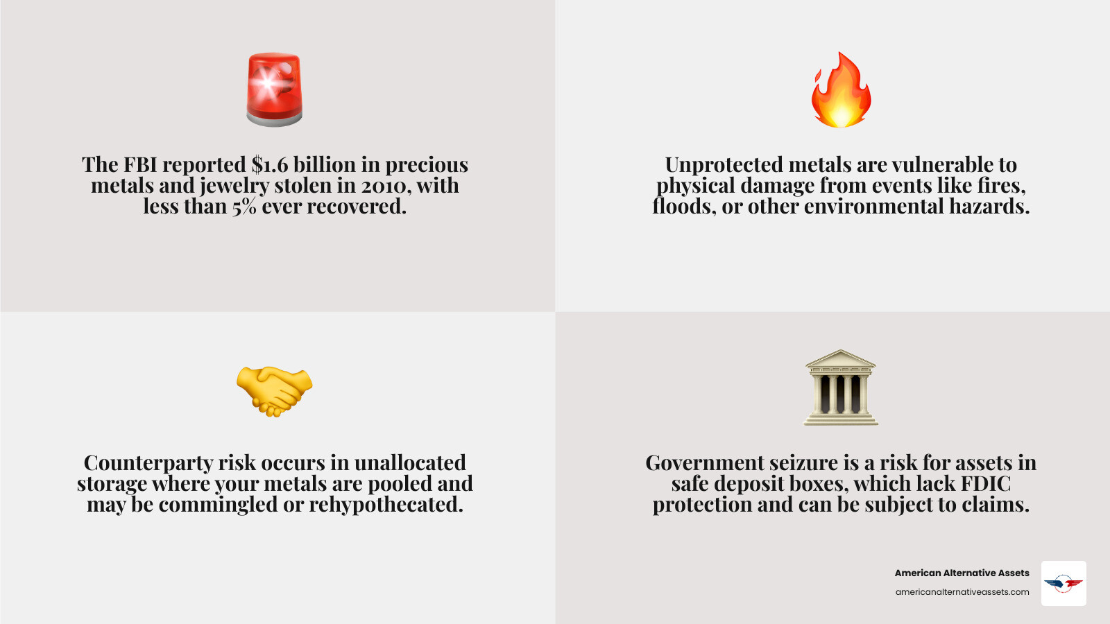 Infographic showing the four primary risks to precious metal holdings: Theft (burglar breaking into home safe, FBI statistics showing $1.6 billion stolen with less than 5% recovered), Physical Damage (fire and flood destroying unprotected metals), Counterparty Risk (pooled storage where your metals are commingled or rehypothecated by institutions), and Government Seizure (safe deposit boxes subject to IRS and creditor claims with no FDIC protection) - precious metal security infographic 4_facts_emoji_grey