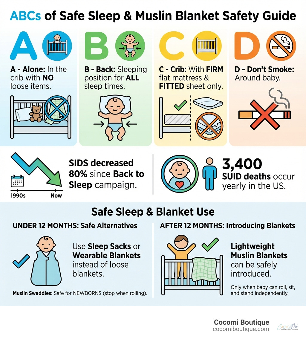 Infographic showing the ABCs of Safe Sleep: A - Alone in the crib with no loose items, B - Back sleeping position for all sleep times, C - Crib with firm flat mattress and fitted sheet only, D - Don't smoke around baby. Includes statistics showing SIDS decreased 80% since Back to Sleep campaign and 3,400 SUID deaths occur yearly in the US. Shows safe alternatives like sleep sacks for babies under 12 months and when muslin blankets can be safely introduced after age one. - are muslin blankets safe for babies to sleep with infographic 