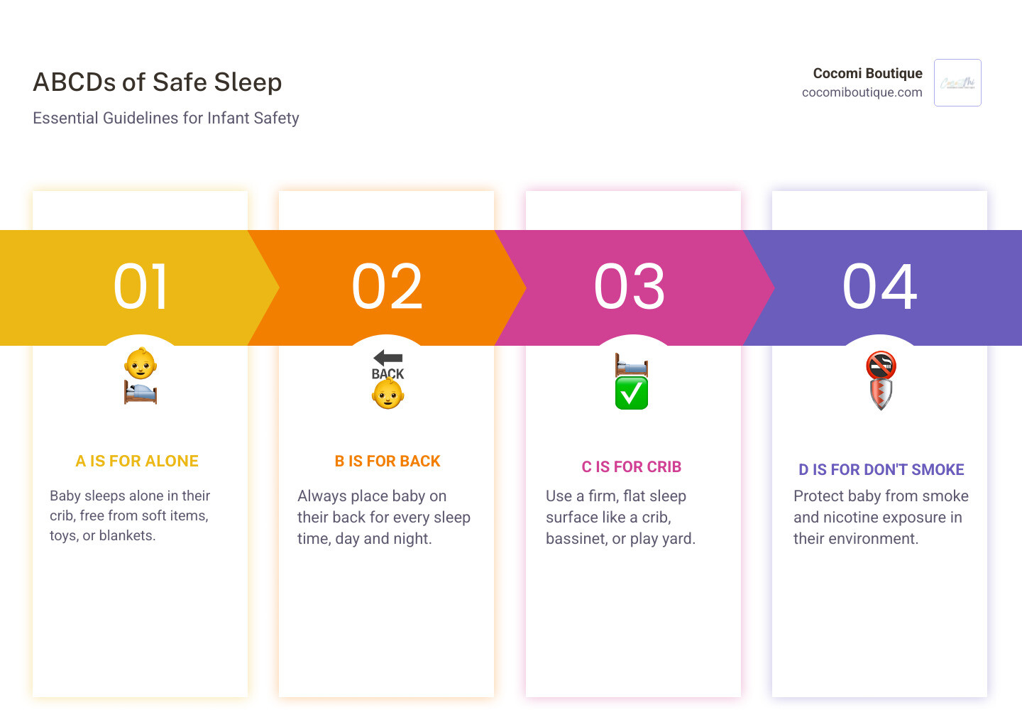 infographic showing the ABCs of Safe Sleep with illustrations of a baby sleeping alone on their back in a crib with no soft items, and a no-smoking symbol - Best infant sleep infographic pillar-4-steps