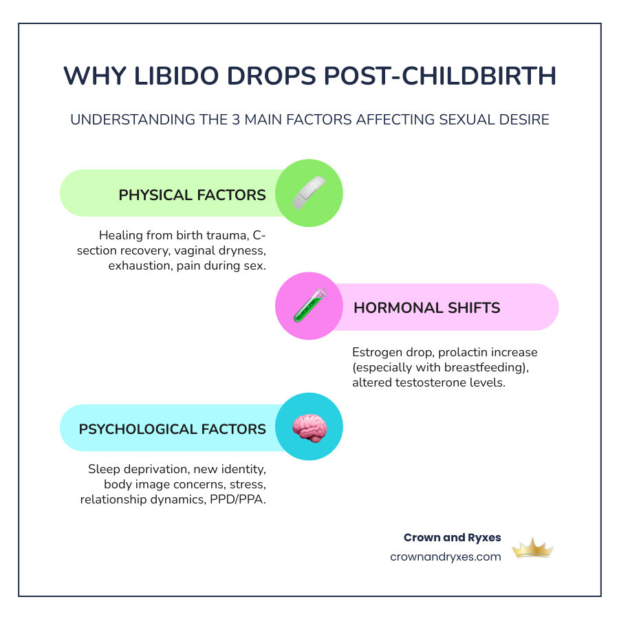 Infographic showing the three main categories affecting postpartum libido: Physical factors (vaginal dryness, exhaustion, healing from birth trauma), Hormonal factors (estrogen drops, prolactin rises, especially during breastfeeding), and Psychological factors (sleep deprivation, body image concerns, stress, identity transition to motherhood) - Women's libido after childbirth infographic infographic-line-3-steps-colors Infographic showing the three main categories affecting postpartum libido: Physical factors (vaginal dryness, exhaustion, healing from birth trauma), Hormonal factors (estrogen drops, prolactin rises, especially during breastfeeding), and Psychological factors (sleep deprivation, body image concerns, stress, identity transition to motherhood) - Women's libido after childbirth infographic infographic-line-3-steps-colors