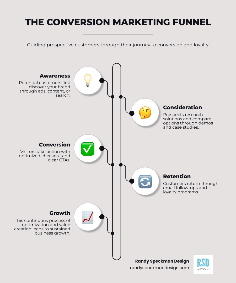 Infographic showing the conversion marketing funnel with four stages: Awareness (where potential customers first discover your brand through ads, content, or search), Consideration (where prospects research solutions and compare options through demos and case studies), Conversion (where visitors take action with optimized checkout and clear CTAs), and Retention (where customers return through email follow-ups and loyalty programs) - conversion marketing tactics infographic infographic-line-5-steps-elegant_beige
