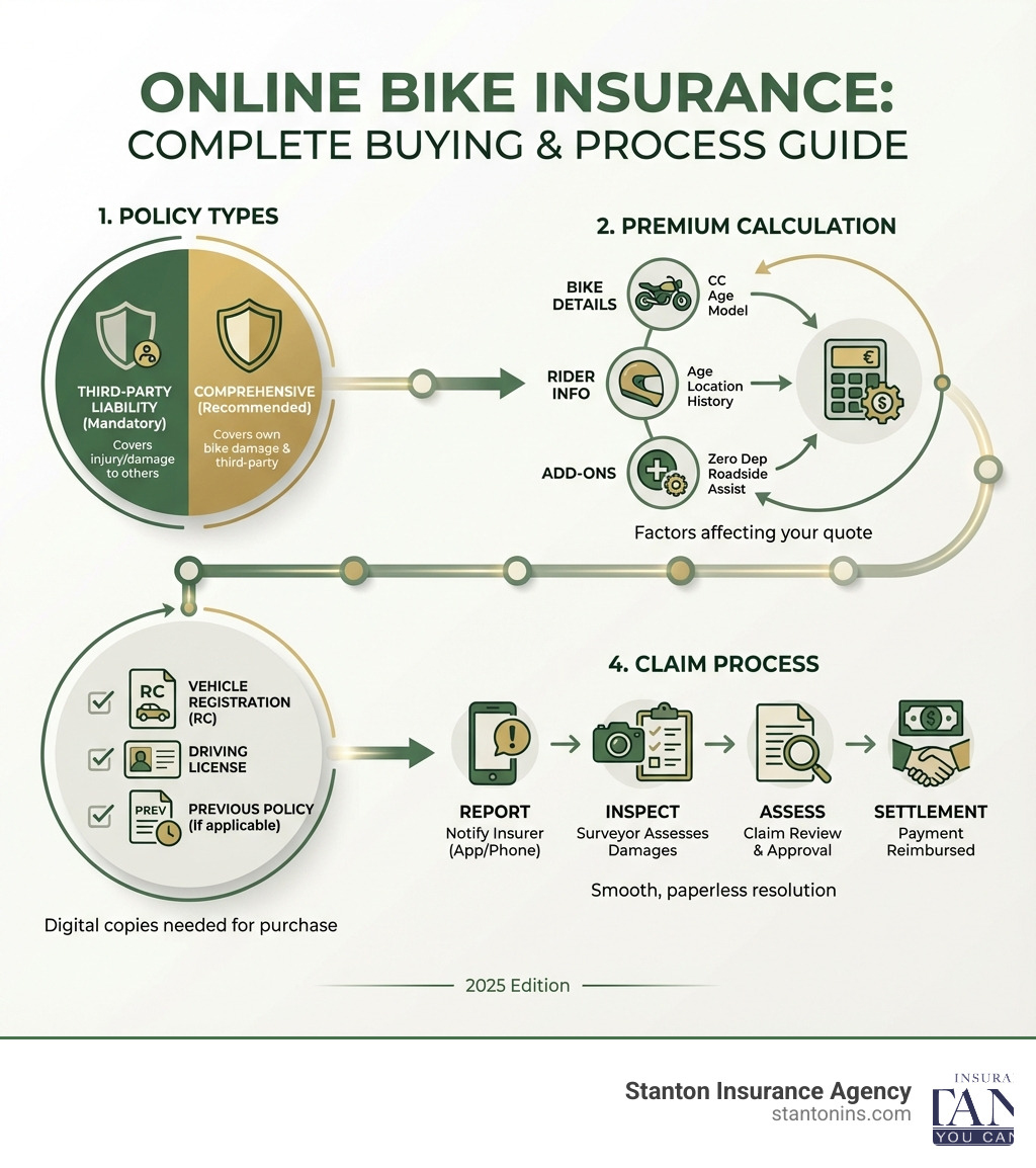 Infographic showing the complete process to buy online bike insurance with key factors: policy types, premium calculation, required documents, and claim process - buy online bike insurance infographic 