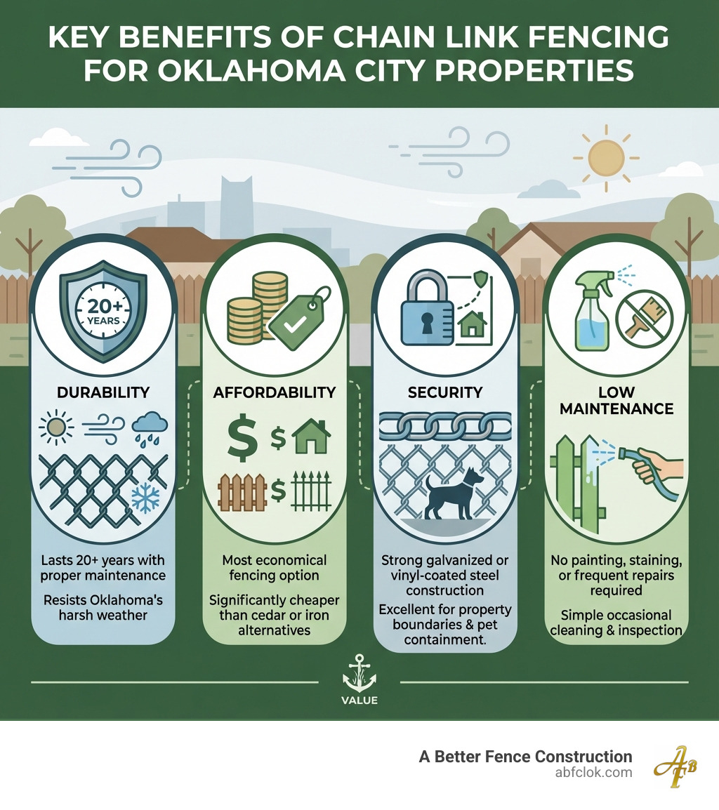 Infographic showing the key benefits of chain link fencing for Oklahoma City properties: Durability - lasts 20+ years with proper maintenance and resists Oklahoma's harsh weather conditions; Affordability - most economical fencing option, significantly cheaper than cedar or iron alternatives; Security - strong galvanized or vinyl-coated steel construction, excellent for property boundaries and pet containment; Low Maintenance - no painting, staining, or frequent repairs required, simple occasional cleaning and inspection - chain link fence company okc infographic Infographic showing the key benefits of chain link fencing for Oklahoma City properties: Durability - lasts 20+ years with proper maintenance and resists Oklahoma's harsh weather conditions; Affordability - most economical fencing option, significantly cheaper than cedar or iron alternatives; Security - strong galvanized or vinyl-coated steel construction, excellent for property boundaries and pet containment; Low Maintenance - no painting, staining, or frequent repairs required, simple occasional cleaning and inspection - chain link fence company okc infographic