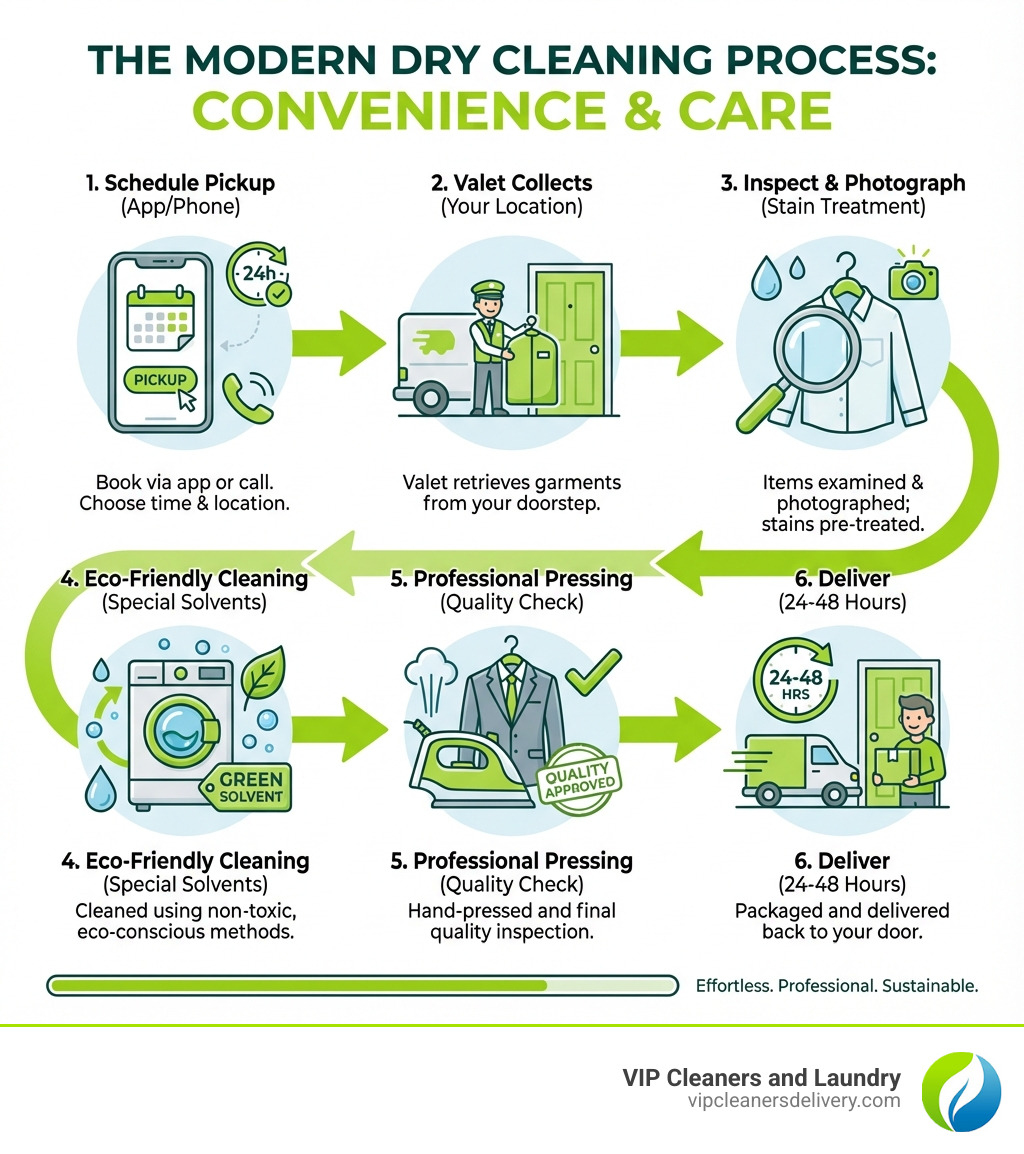 Infographic showing the dry cleaning process: Customer schedules pickup via app or phone, Valet collects garments at customer's location, Items are inspected and photographed for stain treatment, Garments are cleaned using eco-friendly solvents, Professional pressing and quality inspection, Items are packaged and delivered back to customer's door within 24-48 hours - dry cleaning services infographic 