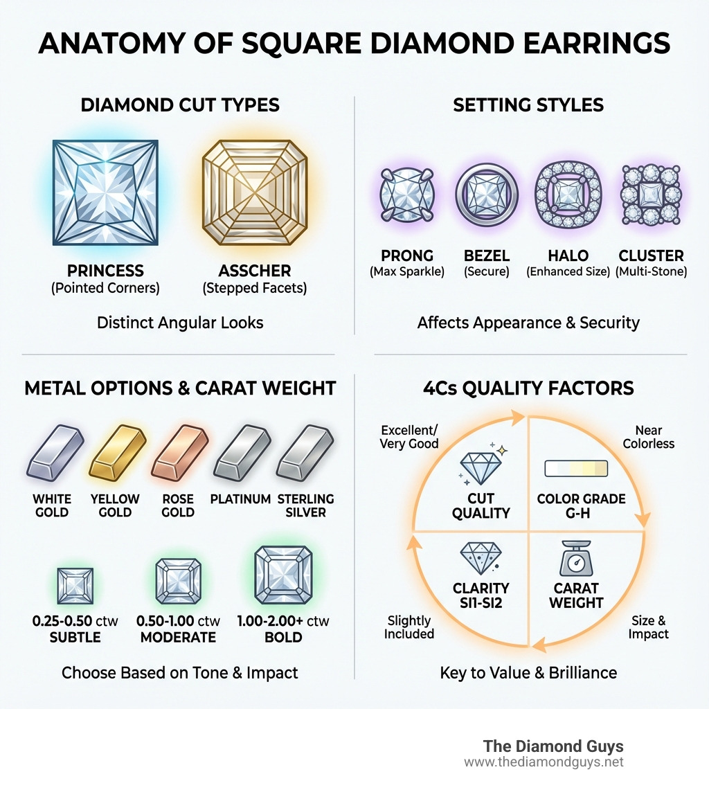 Infographic showing the anatomy of square diamond earrings: diamond cut types (princess vs asscher), setting styles (prong, bezel, halo, cluster), metal options (white gold, yellow gold, rose gold, platinum, sterling silver), typical carat weight ranges (0.25-0.50 ctw subtle, 0.50-1.00 ctw moderate, 1.00-2.00+ ctw bold), and the 4Cs quality factors (cut quality, color grade G-H, clarity SI1-SI2, carat weight) - mens square earrings diamond infographic Infographic showing the anatomy of square diamond earrings: diamond cut types (princess vs asscher), setting styles (prong, bezel, halo, cluster), metal options (white gold, yellow gold, rose gold, platinum, sterling silver), typical carat weight ranges (0.25-0.50 ctw subtle, 0.50-1.00 ctw moderate, 1.00-2.00+ ctw bold), and the 4Cs quality factors (cut quality, color grade G-H, clarity SI1-SI2, carat weight) - mens square earrings diamond infographic
