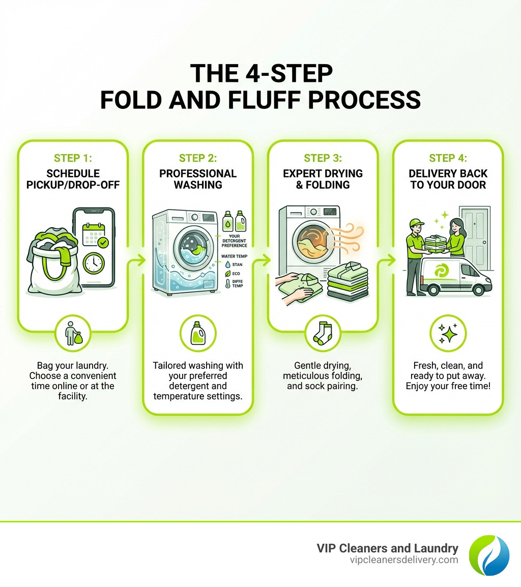 Infographic showing the 4-step fold and fluff process: Step 1 - Schedule pickup or drop-off your laundry in a bag; Step 2 - Professional washing with your preferred detergent and water temperature; Step 3 - Expert drying and careful folding with socks paired; Step 4 - Delivery back to your door, clean and ready to put away - Fold and fluff service infographic 