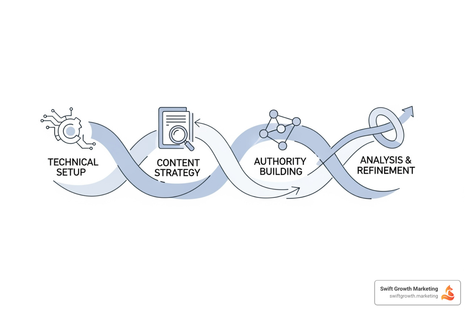 Infographic showing the SEO foundation process: Technical Setup leads to Content and Keyword Strategy, which leads to Authority Building through backlinks, which leads to ongoing Analysis and Refinement in a continuous cycle - seo foundation