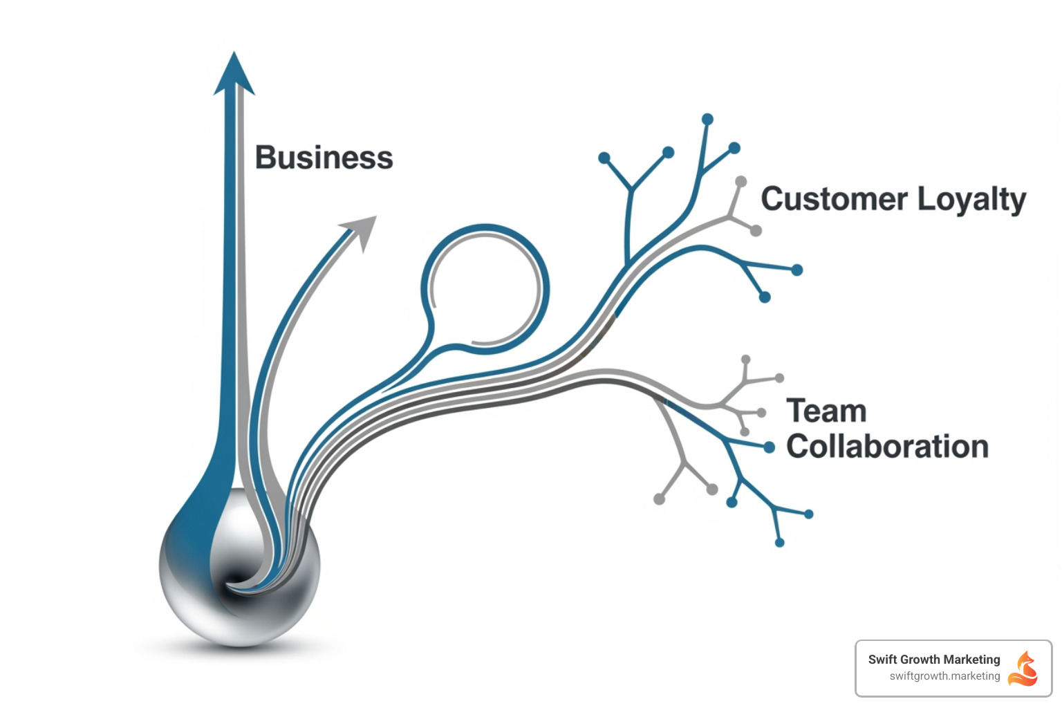 Infographic showing three key benefits of brand messaging framework: 23% revenue increase from consistent branding, 3x higher customer lifetime value from emotional connection, and improved team alignment across all touchpoints - brand messaging framework