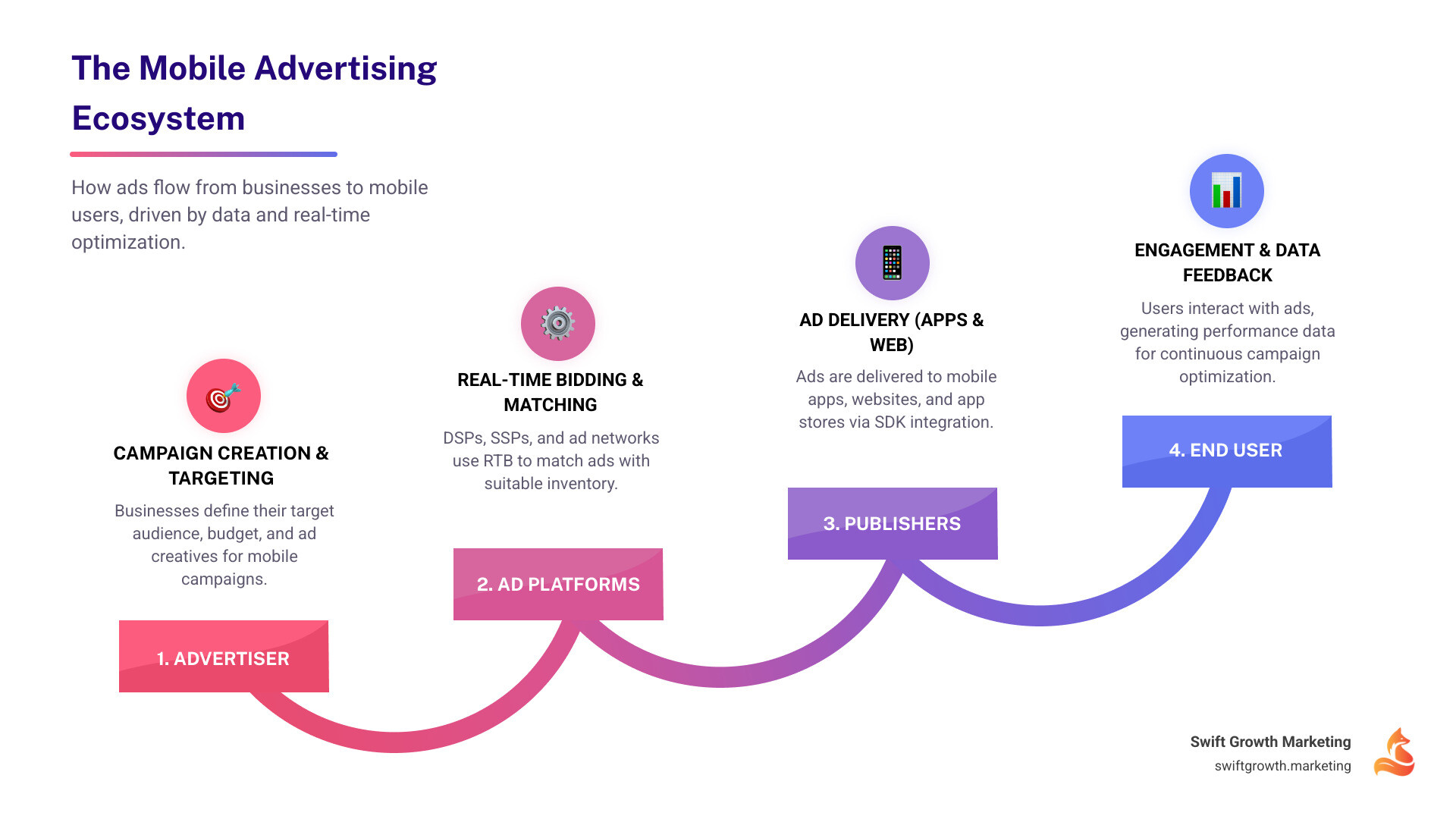 infographic showing the mobile advertising ecosystem with advertisers connecting to ad platforms, which distribute ads to mobile apps and websites, reaching end users on smartphones and tablets, with data flowing back through analytics - mobile advertising solutions infographic step-infographic-4-steps infographic showing the mobile advertising ecosystem with advertisers connecting to ad platforms, which distribute ads to mobile apps and websites, reaching end users on smartphones and tablets, with data flowing back through analytics - mobile advertising solutions infographic step-infographic-4-steps