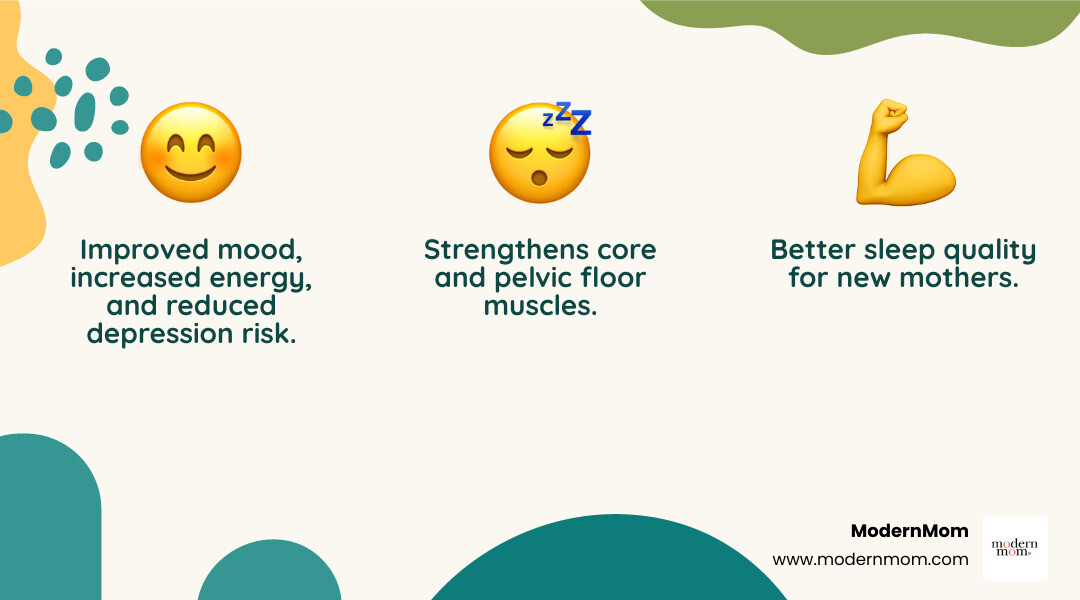 infographic showing three circles: circle 1 labeled "Improved Mood & Energy" with an icon of a smiling face and lightning bolt, circle 2 labeled "Better Sleep Quality" with a moon and stars icon, circle 3 labeled "Stronger Core & Pelvic Floor" with a simple body outline highlighting the core area - breastfeeding friendly workouts infographic 3_facts_emoji_nature