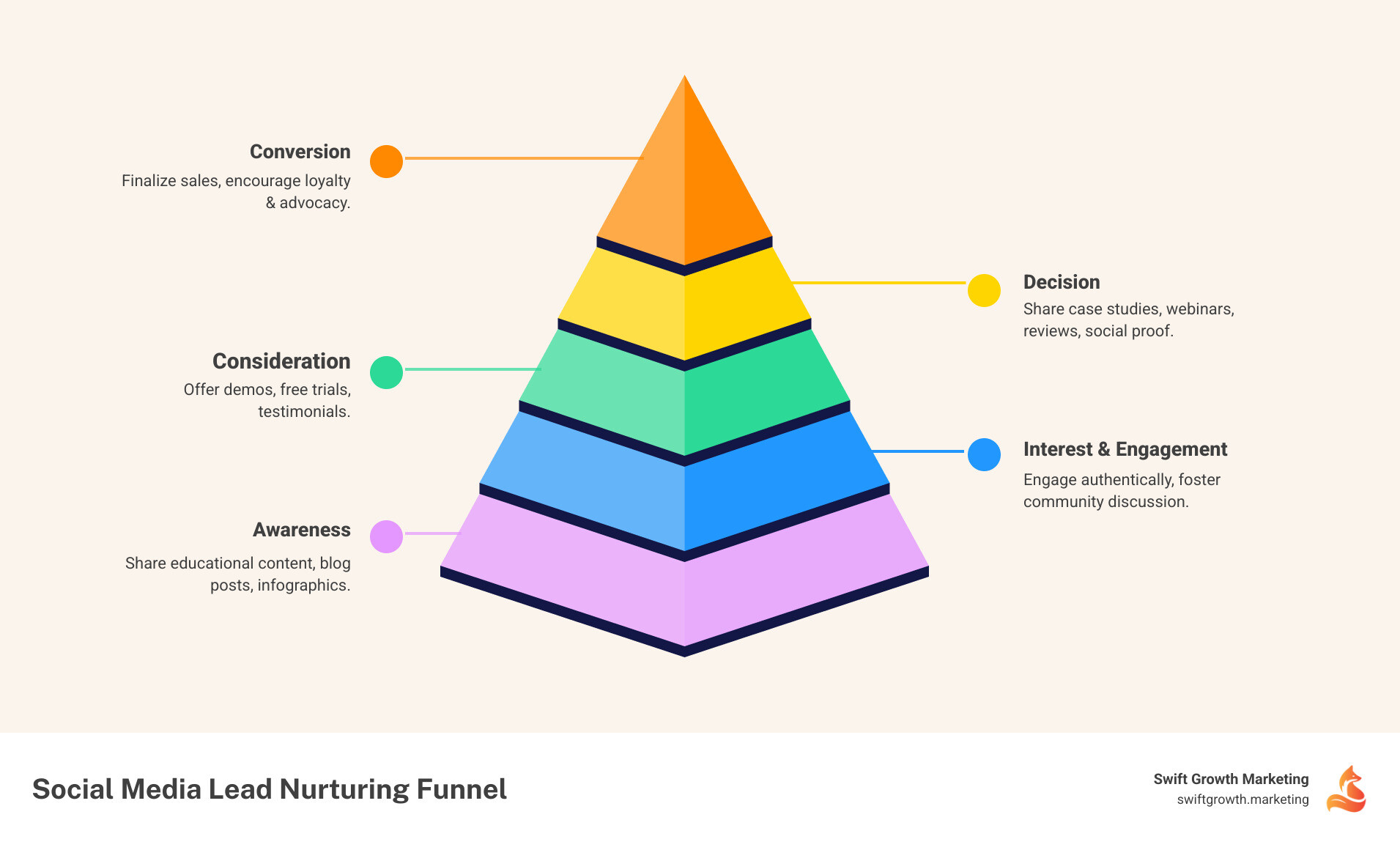 Infographic explaining the social media lead nurturing funnel from awareness to conversion - Social media for lead nurturing infographic pyramid-hierarchy-5-steps Infographic explaining the social media lead nurturing funnel from awareness to conversion - Social media for lead nurturing infographic pyramid-hierarchy-5-steps
