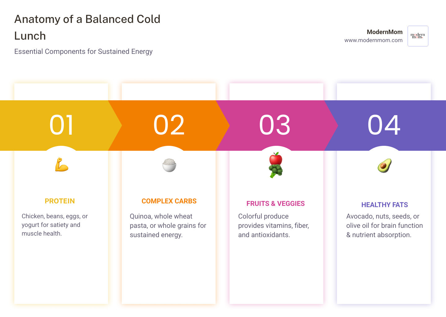 infographic showing balanced cold lunch components: protein like chicken or beans, complex carbohydrates like quinoa or whole wheat pasta, colorful fruits and vegetables, and healthy fats like avocado or nuts, arranged in a circular diagram with portion suggestions - Cold lunchbox ideas infographic pillar-4-steps