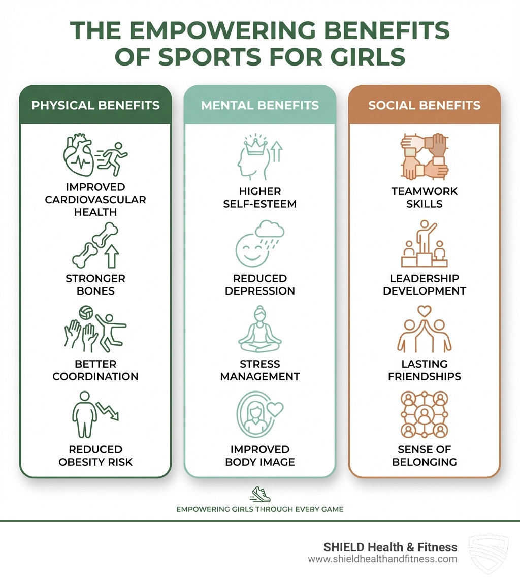 Infographic showing three columns: Physical Benefits (improved cardiovascular health, stronger bones, better coordination, reduced obesity risk), Mental Benefits (higher self-esteem, reduced depression, stress management, improved body image), and Social Benefits (teamwork skills, leadership development, lasting friendships, sense of belonging) - sports for girls infographic 
