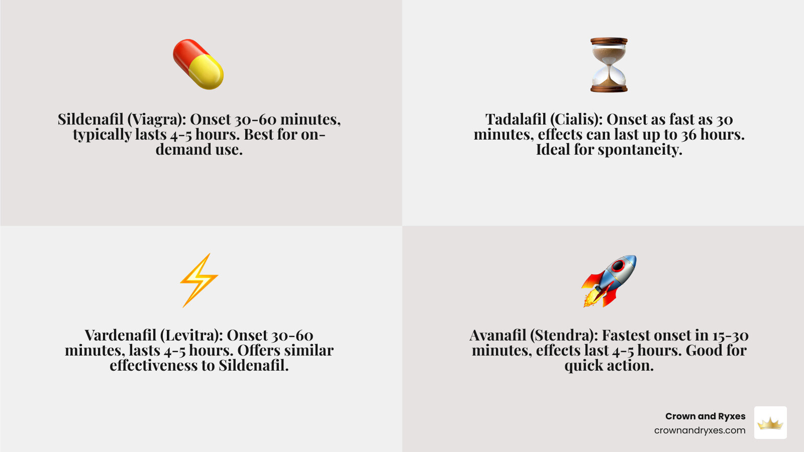 infographic showing the four main ED pills with their key characteristics: sildenafil 30-60 min onset and 4-5 hour duration, tadalafil 30 min onset and up to 36 hour duration, vardenafil 30-60 min onset and 4-5 hour duration, and avanafil 15-30 min onset and 4-5 hour duration - ED pills that work infographic 4_facts_emoji_grey