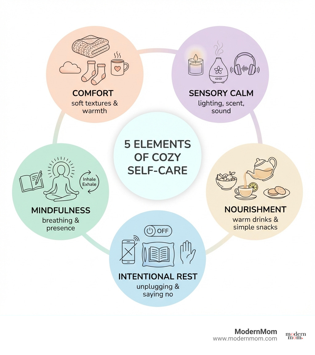 Infographic showing the 5 key elements of cozy self-care: Comfort (soft textures and warmth), Sensory Calm (lighting, scent, sound), Mindfulness (breathing and presence), Nourishment (warm drinks and simple snacks), and Intentional Rest (unplugging and saying no) - cozy self care infographic 