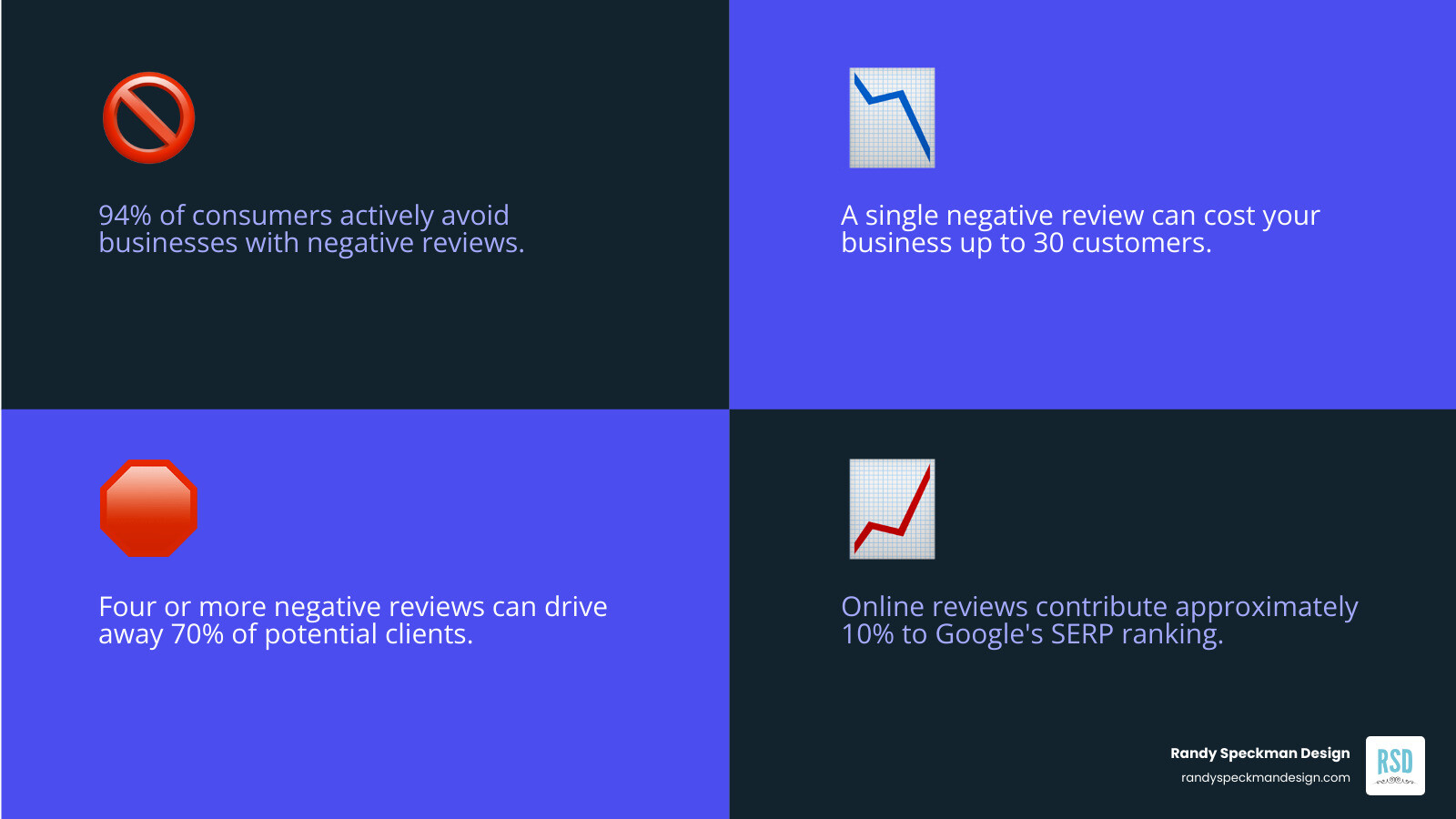 Infographic showing the impact of negative reviews on business: 94% of consumers avoid businesses with bad reviews, one negative review costs an average of 30 customers, 72% of consumers trust a business more with positive reviews, and a one-star rating improvement can increase restaurant revenue by 5-9% - review removal service infographic 4_facts_emoji_blue