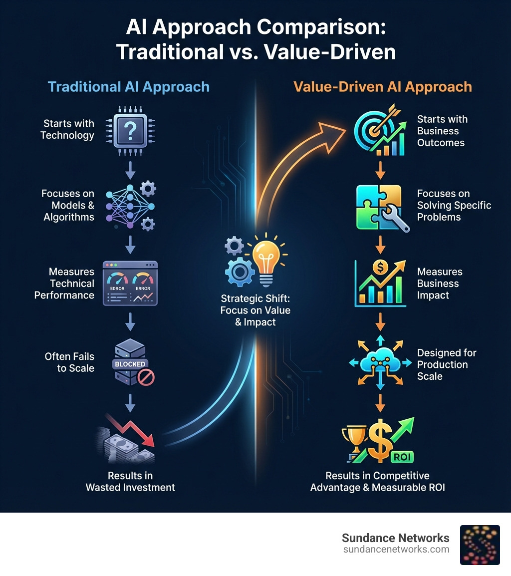 Infographic comparing Traditional AI approach (starts with technology, focuses on models and algorithms, measures technical performance, often fails to scale, results in wasted investment) versus Value-Driven AI approach (starts with business outcomes, focuses on solving specific problems, measures business impact, designed for production scale, results in competitive advantage and measurable ROI) - Value driven AI infographic Infographic comparing Traditional AI approach (starts with technology, focuses on models and algorithms, measures technical performance, often fails to scale, results in wasted investment) versus Value-Driven AI approach (starts with business outcomes, focuses on solving specific problems, measures business impact, designed for production scale, results in competitive advantage and measurable ROI) - Value driven AI infographic