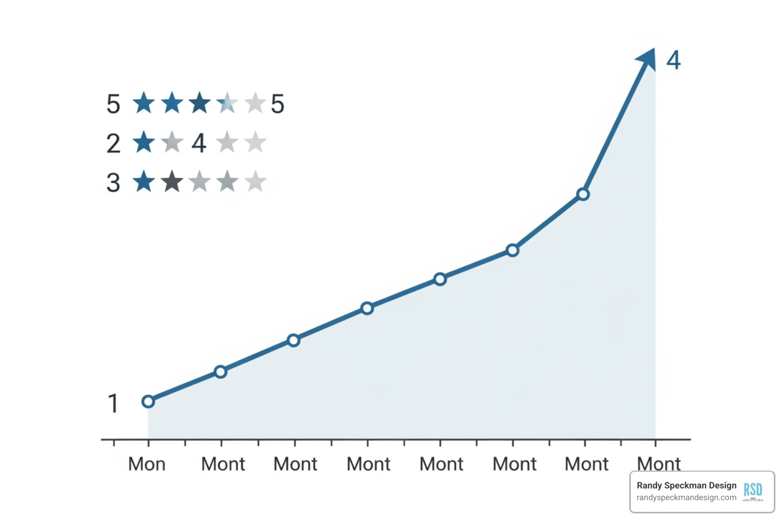 business's star rating improving on a graph - review removal service