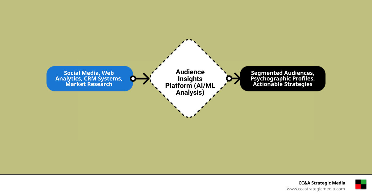 Infographic showing the flow from multiple data sources (social media, website analytics, CRM systems, surveys) through an audience insights platform that processes data using AI and machine learning, outputting segmented audiences, psychographic profiles, behavioral patterns, and actionable marketing strategies - audience insights platform infographic flowmap_simple Infographic showing the flow from multiple data sources (social media, website analytics, CRM systems, surveys) through an audience insights platform that processes data using AI and machine learning, outputting segmented audiences, psychographic profiles, behavioral patterns, and actionable marketing strategies - audience insights platform infographic flowmap_simple