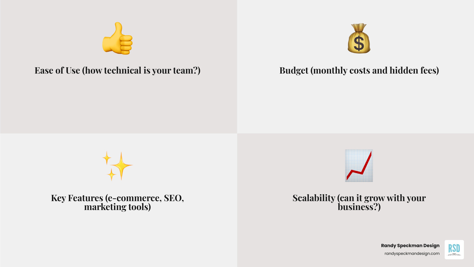 Infographic showing four key factors for choosing a website builder: Ease of Use (how technical is your team?), Budget (monthly costs and hidden fees), Key Features (e-commerce, SEO, marketing tools), and Scalability (can it grow with your business?) - best website options for small business infographic 4_facts_emoji_grey