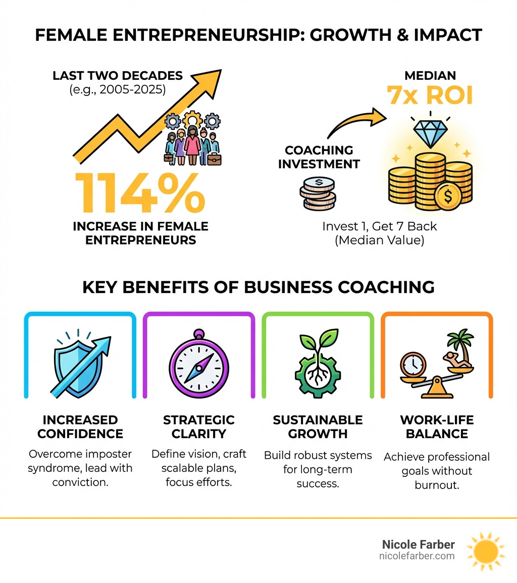 infographic showing 114% increase in female entrepreneurs over two decades, median 7x ROI on coaching investment, and key benefits including increased confidence, strategic clarity, sustainable growth, and work-life balance - business coaching for female entrepreneurs infographic infographic showing 114% increase in female entrepreneurs over two decades, median 7x ROI on coaching investment, and key benefits including increased confidence, strategic clarity, sustainable growth, and work-life balance - business coaching for female entrepreneurs infographic