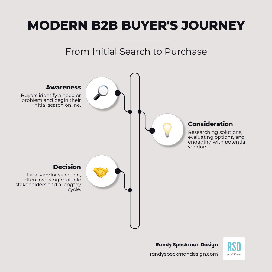 infographic showing the B2B buyer journey from initial search through awareness consideration and decision stages with multiple stakeholders involved at each phase - b2b search engine optimization infographic infographic-line-3-steps-elegant_beige