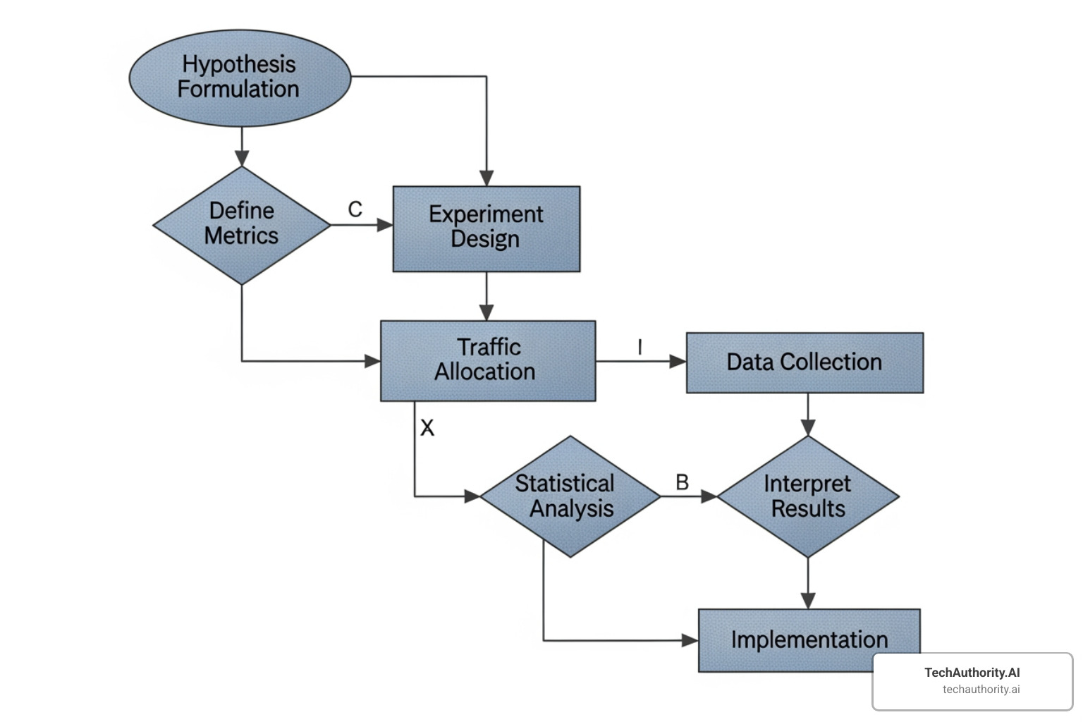 Flowchart illustrating the A/B testing process from hypothesis to implementation - A/B Testing