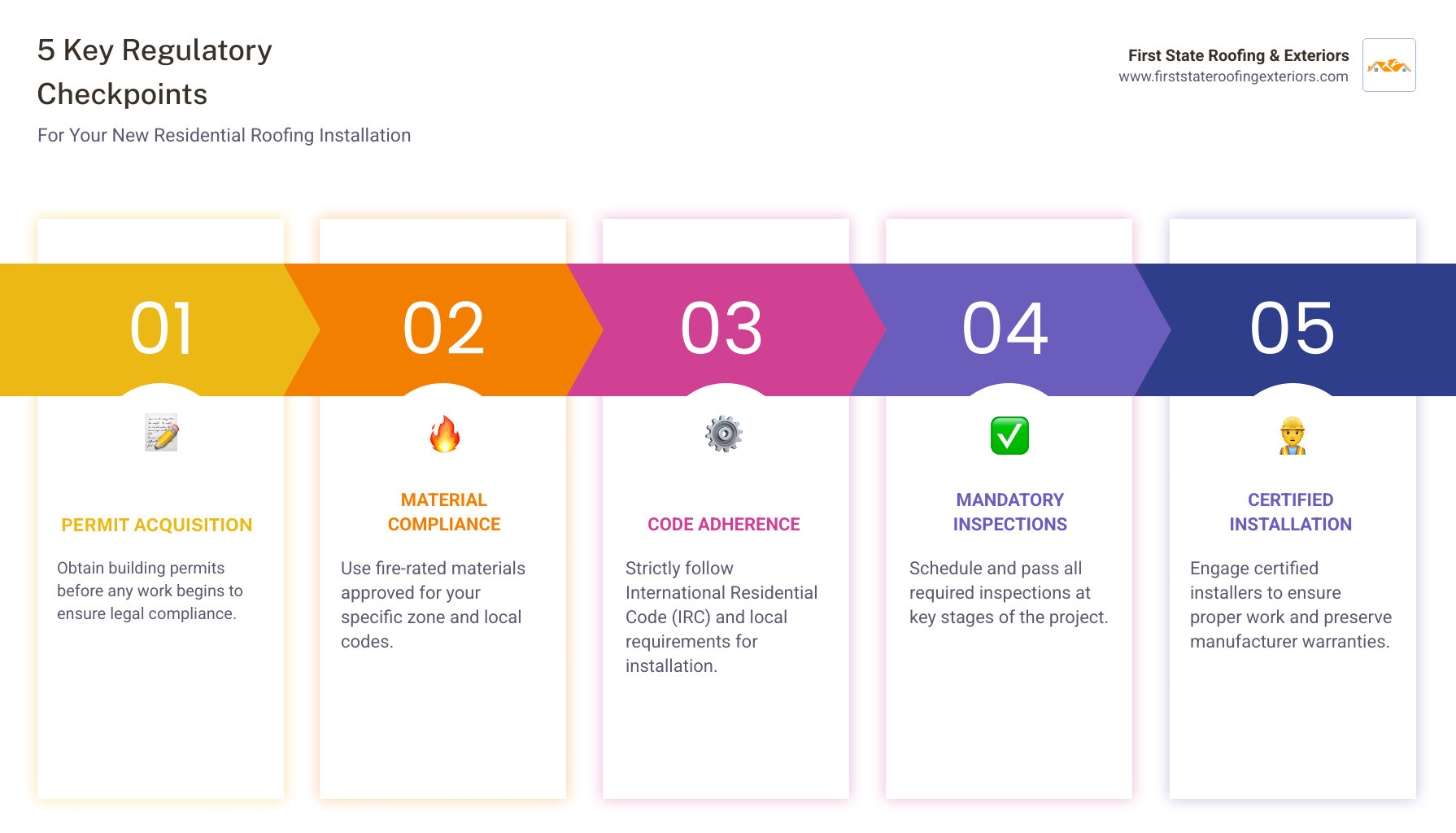 Infographic showing 5 key regulatory checkpoints: 1. Obtain building permit before starting work, 2. Use fire-rated materials approved for your zone, 3. Follow IRC and local code requirements for installation, 4. Schedule inspections at required stages, 5. Use certified installers to protect manufacturer warranties - new residential roofing infographic pillar-5-steps