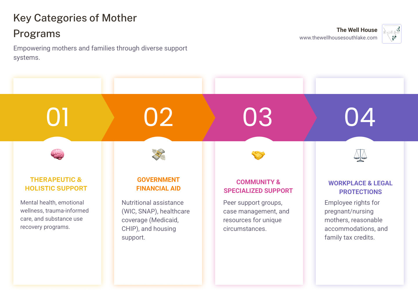 Infographic showing four main categories of mother programs: Therapeutic & Holistic Support (mental health, trauma-informed care, app-based support), Government Financial Aid (WIC, SNAP, Medicaid, CHIP, housing assistance), Community-Based Programs (peer support, case management, crisis services), and Legal & Workplace Resources (pregnancy accommodations, pumping rights, tax credits) - mother programs infographic pillar-4-steps Infographic showing four main categories of mother programs: Therapeutic & Holistic Support (mental health, trauma-informed care, app-based support), Government Financial Aid (WIC, SNAP, Medicaid, CHIP, housing assistance), Community-Based Programs (peer support, case management, crisis services), and Legal & Workplace Resources (pregnancy accommodations, pumping rights, tax credits) - mother programs infographic pillar-4-steps