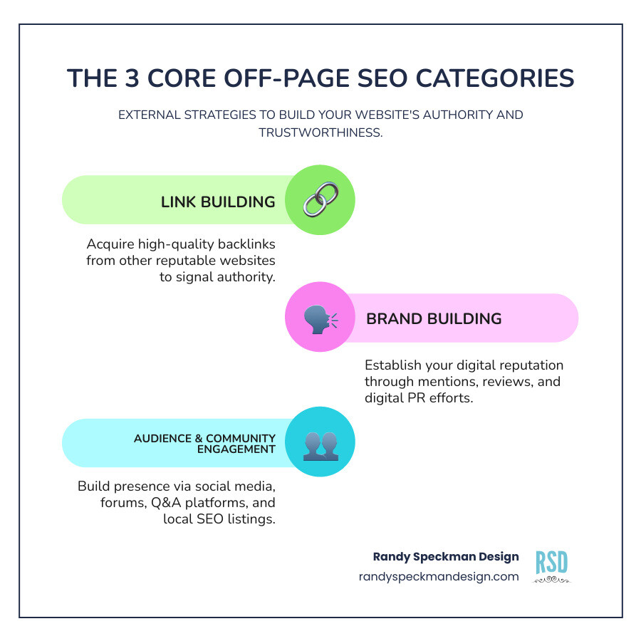 Infographic showing three pillars: Link Building (with icons of chain links and websites), Brand Building (with icons of megaphone and star reviews), and Audience Engagement (with icons of people and social media symbols). Each pillar lists 3-4 key tactics underneath. - off page seo categories infographic infographic-line-3-steps-colors