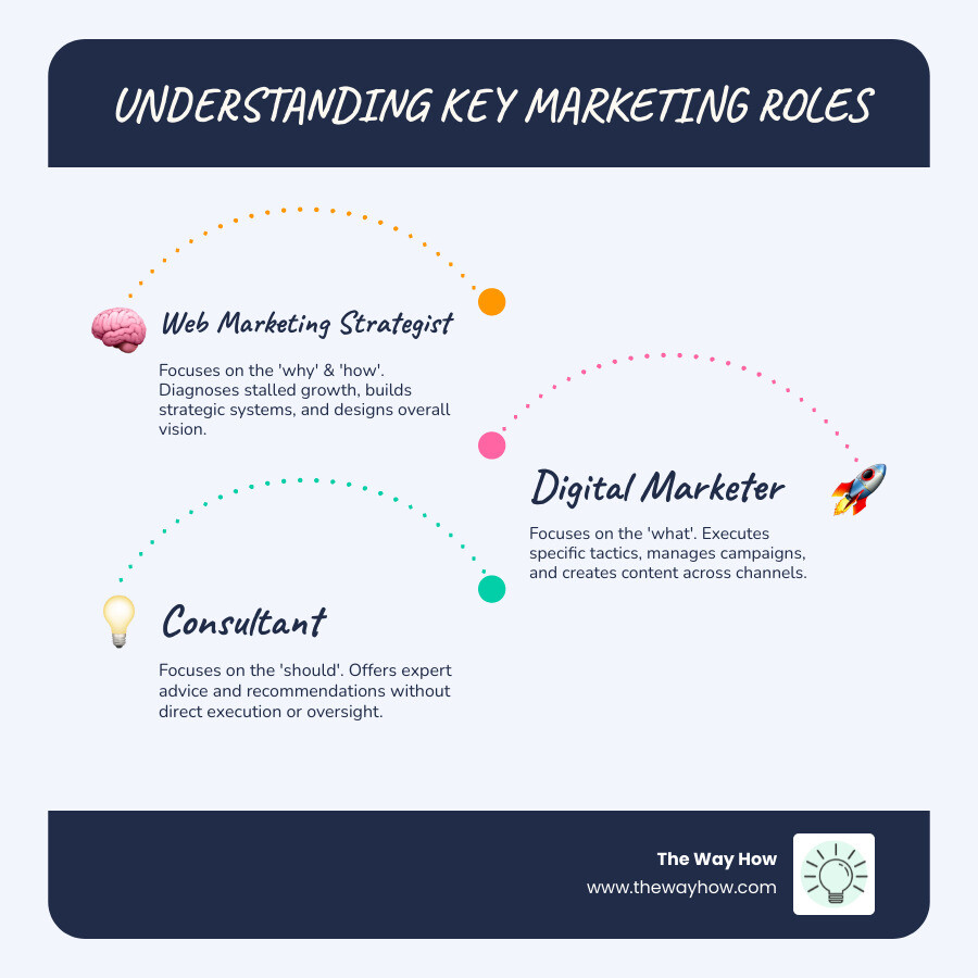 Infographic showing three columns: Web Marketing Strategist (focuses on diagnosis, problem-solving, and system design; asks why growth is stalled; builds frameworks and roadmaps; oversees execution without doing it), Digital Marketer (focuses on execution and tactics; implements campaigns across channels; creates content and manages ads; reports on performance metrics), and Consultant (focuses on advisory and recommendations; offers strategic advice without execution; conducts audits and provides reports; exits after delivering insights) - web marketing strategist infographic infographic-line-3-steps-blues-accent_colors Infographic showing three columns: Web Marketing Strategist (focuses on diagnosis, problem-solving, and system design; asks why growth is stalled; builds frameworks and roadmaps; oversees execution without doing it), Digital Marketer (focuses on execution and tactics; implements campaigns across channels; creates content and manages ads; reports on performance metrics), and Consultant (focuses on advisory and recommendations; offers strategic advice without execution; conducts audits and provides reports; exits after delivering insights) - web marketing strategist infographic infographic-line-3-steps-blues-accent_colors
