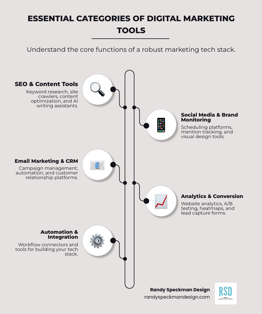 Infographic showing the essential categories of digital marketing tools organized by function: SEO & Content Creation (keyword research, content optimization, AI writing), Social Media & Monitoring (scheduling, brand tracking, visual design), Email & CRM (campaign management, automation, customer relationships), Analytics & Conversion (website tracking, A/B testing, lead capture), and Automation & Integration (workflow connectors, tech stack builders) - digital marketing tools infographic infographic-line-5-steps-elegant_beige Infographic showing the essential categories of digital marketing tools organized by function: SEO & Content Creation (keyword research, content optimization, AI writing), Social Media & Monitoring (scheduling, brand tracking, visual design), Email & CRM (campaign management, automation, customer relationships), Analytics & Conversion (website tracking, A/B testing, lead capture), and Automation & Integration (workflow connectors, tech stack builders) - digital marketing tools infographic infographic-line-5-steps-elegant_beige