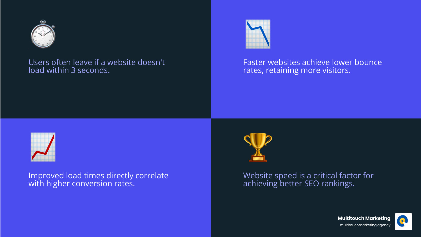 infographic showing the relationship between page load time in seconds on x-axis and bounce rate percentage and conversion rate percentage on y-axis, with bounce rate increasing sharply after 3 seconds and conversion rate declining proportionally - Improve website speed infographic 4_facts_emoji_blue infographic showing the relationship between page load time in seconds on x-axis and bounce rate percentage and conversion rate percentage on y-axis, with bounce rate increasing sharply after 3 seconds and conversion rate declining proportionally - Improve website speed infographic 4_facts_emoji_blue