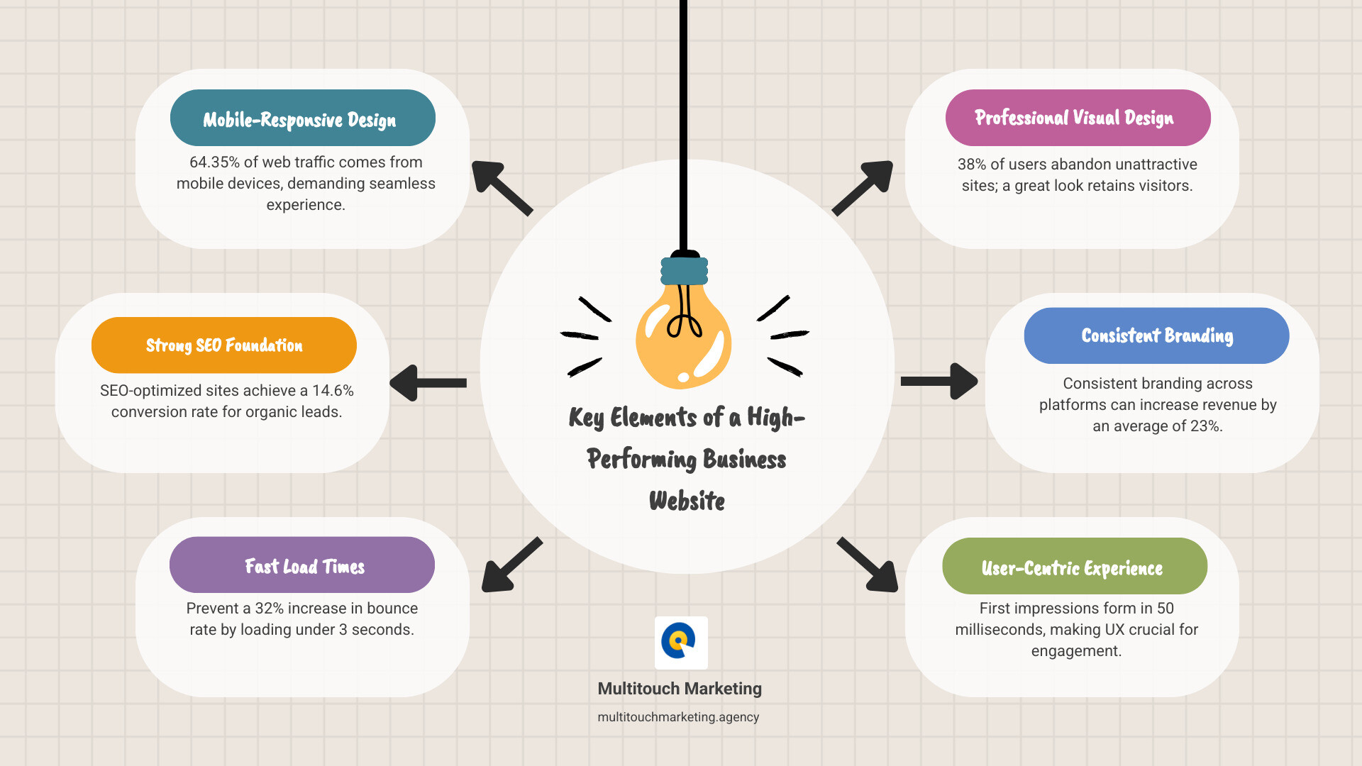 Infographic showing the key elements of a high-performing business website: mobile-responsive design accounting for 64% of traffic, SEO foundation achieving 14.6% conversion rates, fast load times under 3 seconds to prevent 32% bounce rate increase, professional visual design to retain 38% of users who would otherwise abandon, and consistent branding that can increase revenue by 23% - website design raleigh nc infographic brainstorm-6-items Infographic showing the key elements of a high-performing business website: mobile-responsive design accounting for 64% of traffic, SEO foundation achieving 14.6% conversion rates, fast load times under 3 seconds to prevent 32% bounce rate increase, professional visual design to retain 38% of users who would otherwise abandon, and consistent branding that can increase revenue by 23% - website design raleigh nc infographic brainstorm-6-items