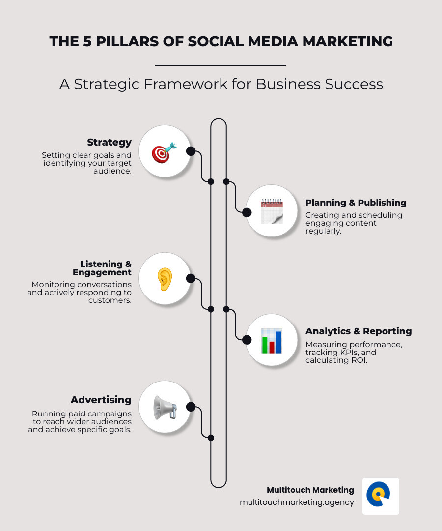 Infographic showing the five pillars of social media marketing: Strategy (setting goals and identifying target audience), Planning & Publishing (creating and scheduling content), Listening & Engagement (monitoring conversations and responding to customers), Analytics & Reporting (measuring performance and ROI), and Advertising (running paid campaigns to reach wider audiences) - social media marketing definition infographic infographic-line-5-steps-elegant_beige Infographic showing the five pillars of social media marketing: Strategy (setting goals and identifying target audience), Planning & Publishing (creating and scheduling content), Listening & Engagement (monitoring conversations and responding to customers), Analytics & Reporting (measuring performance and ROI), and Advertising (running paid campaigns to reach wider audiences) - social media marketing definition infographic infographic-line-5-steps-elegant_beige