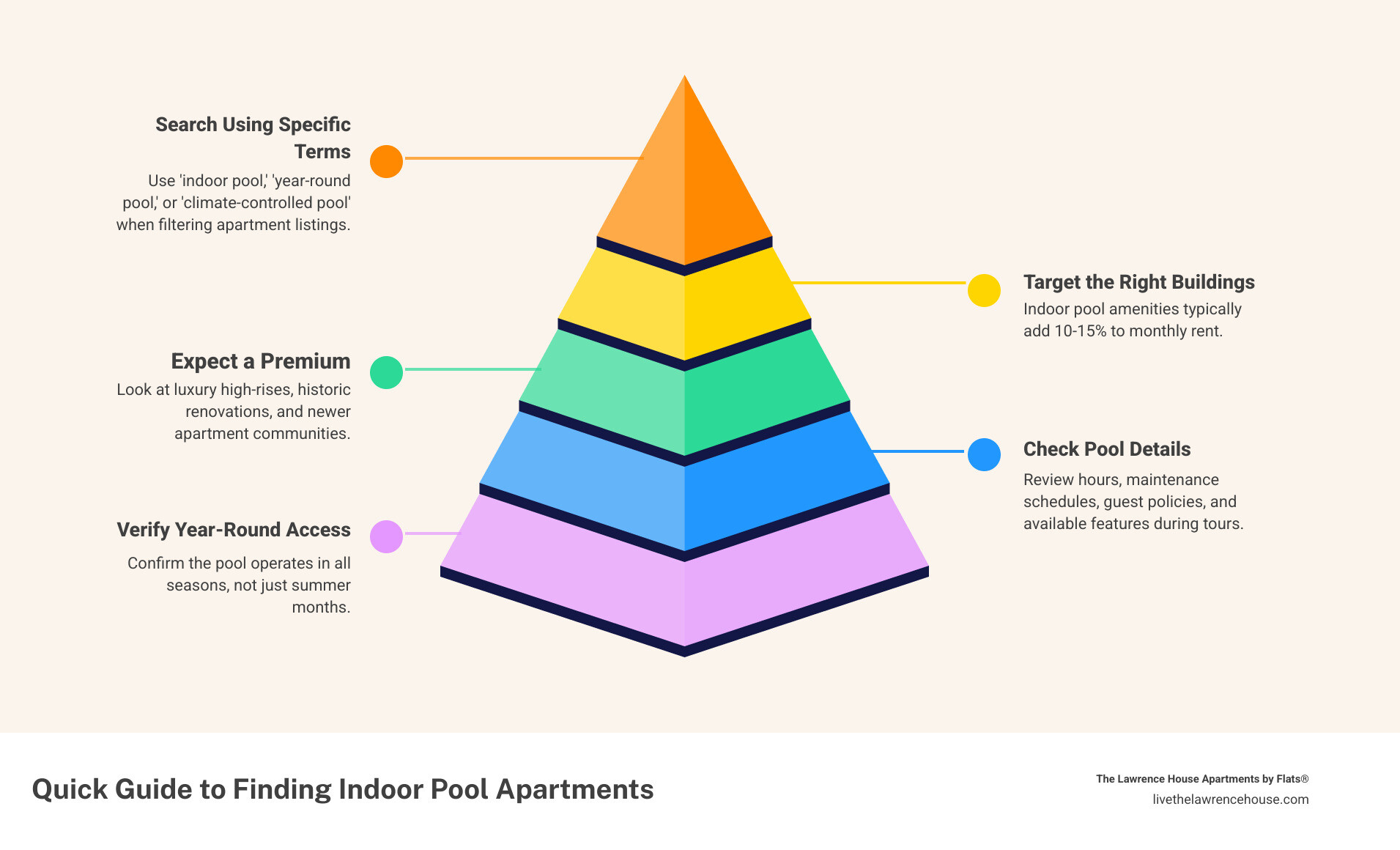 Infographic showing benefits of indoor pool apartments: 10-15% higher rental rates, 20% increased demand over 5 years, year-round access regardless of weather, health benefits including cardiovascular fitness and stress relief, social opportunities for community building, and 5-10% increase in property value - indoor pool apartments infographic pyramid-hierarchy-5-steps