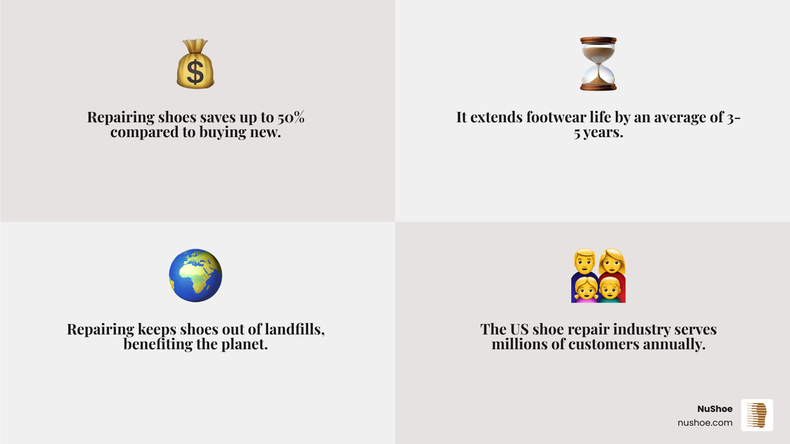 infographic showing the environmental and financial benefits of quick shoe repair: repairing shoes saves up to 50% compared to buying new, extends footwear life by 3-5 years on average, keeps shoes out of landfills, and the US shoe repair industry serves millions of customers annually with services ranging from simple heel tips to full restorations - quick shoe repair infographic 4_facts_emoji_grey