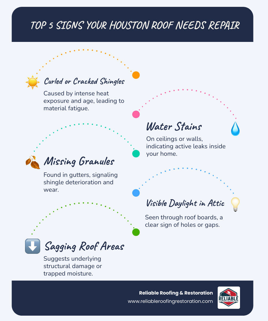 Infographic showing the top 5 signs a Houston roof needs repair: 1) Curled or cracked shingles from heat exposure, 2) Water stains on ceilings or walls indicating active leaks, 3) Missing granules in gutters signaling shingle deterioration, 4) Visible daylight through roof boards in the attic, 5) Sagging areas suggesting structural damage or trapped moisture - residential roof repair houston infographic infographic-line-5-steps-blues-accent_colors Infographic showing the top 5 signs a Houston roof needs repair: 1) Curled or cracked shingles from heat exposure, 2) Water stains on ceilings or walls indicating active leaks, 3) Missing granules in gutters signaling shingle deterioration, 4) Visible daylight through roof boards in the attic, 5) Sagging areas suggesting structural damage or trapped moisture - residential roof repair houston infographic infographic-line-5-steps-blues-accent_colors