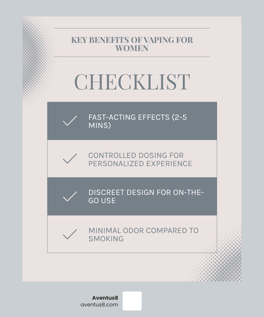 infographic showing key benefits of THC vapes for women with four sections: Fast-Acting Effects within 2-5 minutes, Controlled Dosing for personalized experience, Discreet Design for on-the-go use, and Minimal Odor compared to smoking - THC vapes for women infographic checklist-light-blue-grey