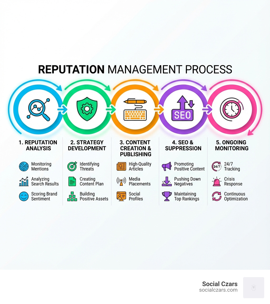 Infographic showing the reputation management process: Step 1 - Reputation Analysis (monitoring mentions, analyzing search results, scoring brand sentiment); Step 2 - Strategy Development (identifying threats, creating content plan, building positive assets); Step 3 - Content Creation & Publishing (high-quality articles, media placements, social profiles); Step 4 - SEO & Suppression (promoting positive content, pushing down negatives, maintaining top rankings); Step 5 - Ongoing Monitoring (24/7 tracking, crisis response, continuous optimization) - reputation management agency infographic Infographic showing the reputation management process: Step 1 - Reputation Analysis (monitoring mentions, analyzing search results, scoring brand sentiment); Step 2 - Strategy Development (identifying threats, creating content plan, building positive assets); Step 3 - Content Creation & Publishing (high-quality articles, media placements, social profiles); Step 4 - SEO & Suppression (promoting positive content, pushing down negatives, maintaining top rankings); Step 5 - Ongoing Monitoring (24/7 tracking, crisis response, continuous optimization) - reputation management agency infographic