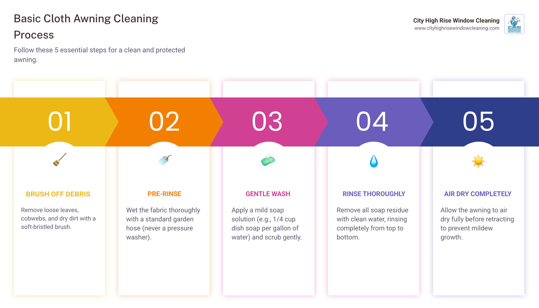 infographic showing 5 basic steps of awning cleaning with icons: 1. Person brushing debris off awning 2. Garden hose rinsing fabric 3. Scrubbing with soapy brush 4. Final rinse from top to bottom 5. Awning air drying in sun - how to clean cloth awnings infographic pillar-5-steps infographic showing 5 basic steps of awning cleaning with icons: 1. Person brushing debris off awning 2. Garden hose rinsing fabric 3. Scrubbing with soapy brush 4. Final rinse from top to bottom 5. Awning air drying in sun - how to clean cloth awnings infographic pillar-5-steps