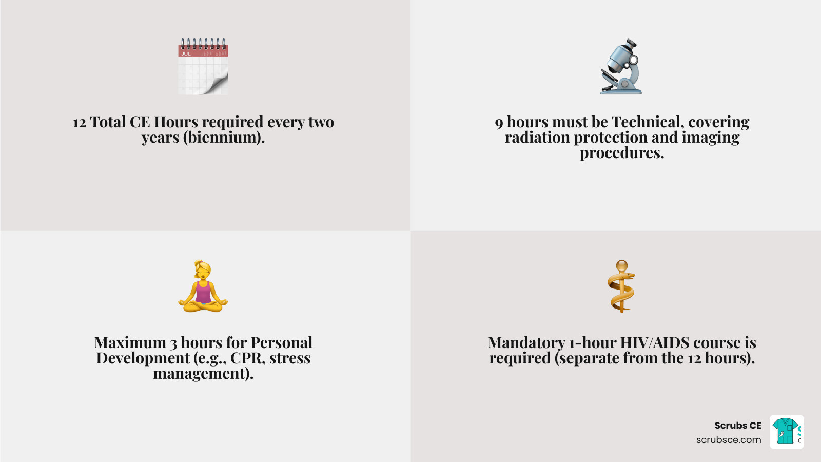 Infographic showing Florida radiology CEU breakdown: 12 total hours required every 2 years, with 9 hours in technical category including radiation protection and imaging procedures, maximum 3 hours in personal development including CPR and communication skills, plus mandatory 1 hour HIV/AIDS course, and reminder that courses cannot be repeated within the same cycle - Florida radiology CEU infographic 4_facts_emoji_grey Infographic showing Florida radiology CEU breakdown: 12 total hours required every 2 years, with 9 hours in technical category including radiation protection and imaging procedures, maximum 3 hours in personal development including CPR and communication skills, plus mandatory 1 hour HIV/AIDS course, and reminder that courses cannot be repeated within the same cycle - Florida radiology CEU infographic 4_facts_emoji_grey