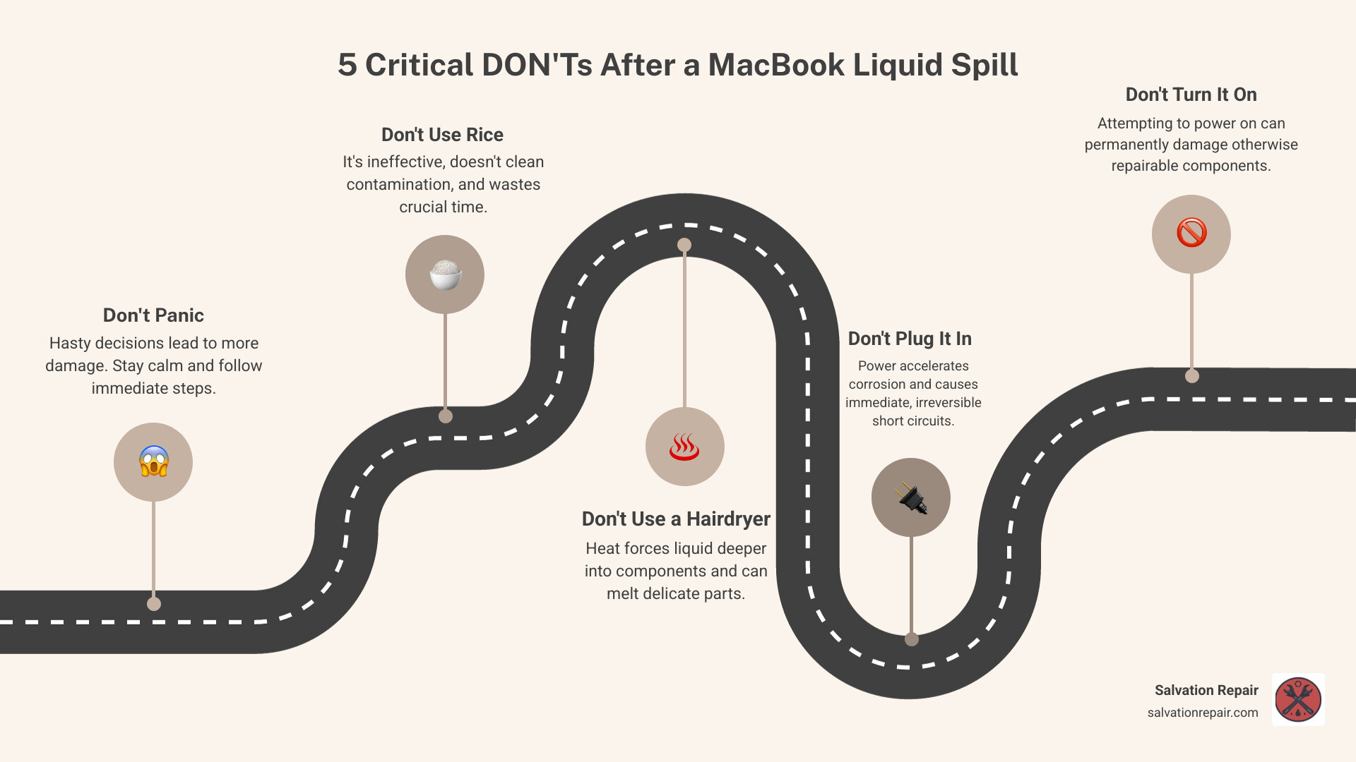 Infographic showing 5 critical DON'Ts after MacBook liquid damage: Don't Panic and make hasty decisions, Don't Use Rice as it doesn't remove contamination and wastes time, Don't Use a Hairdryer as heat can push liquid deeper and melt components, Don't Plug It In as power accelerates corrosion and causes shorts, Don't Turn It On as this can permanently damage repairable components - MacBook liquid damage repair infographic roadmap-5-steps