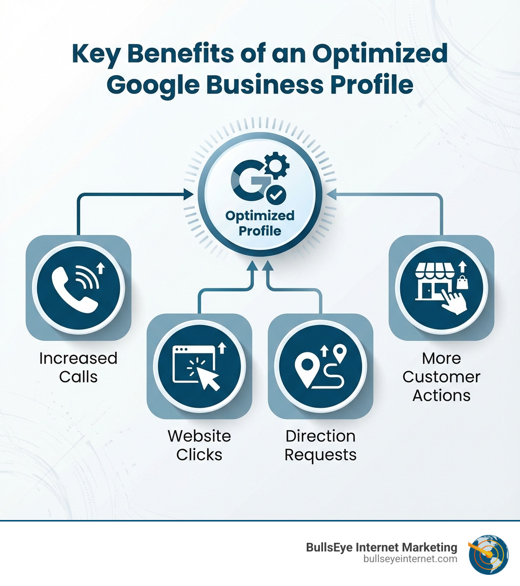 Infographic showing key benefits of an optimized Google Business Profile with icons for increased calls, website clicks, direction requests, and customer actions - Google Business Profile expert infographic Infographic showing key benefits of an optimized Google Business Profile with icons for increased calls, website clicks, direction requests, and customer actions - Google Business Profile expert infographic