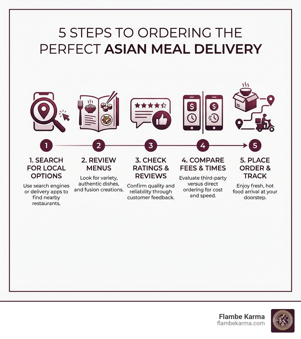 Infographic showing 5 steps to ordering the perfect Asian meal delivery: Step 1 - Search for local Asian restaurants with delivery using Google or apps; Step 2 - Review menus for variety, authentic dishes, and fusion options; Step 3 - Check customer ratings and reviews for quality and reliability; Step 4 - Compare delivery fees and times between apps and direct ordering; Step 5 - Place your order and track delivery for fresh, hot food arrival - asian restaurant near me delivery infographic 