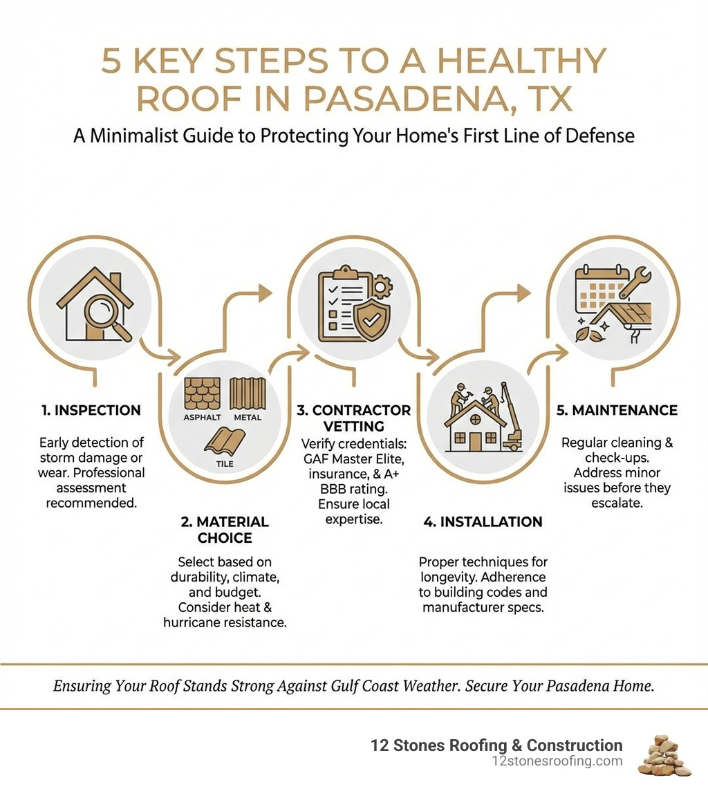 Infographic explaining the 5 key steps to a healthy roof in Pasadena: Inspection, Material Choice, Contractor Vetting, Installation, and Maintenance - roofing Pasadena Tx infographic 
