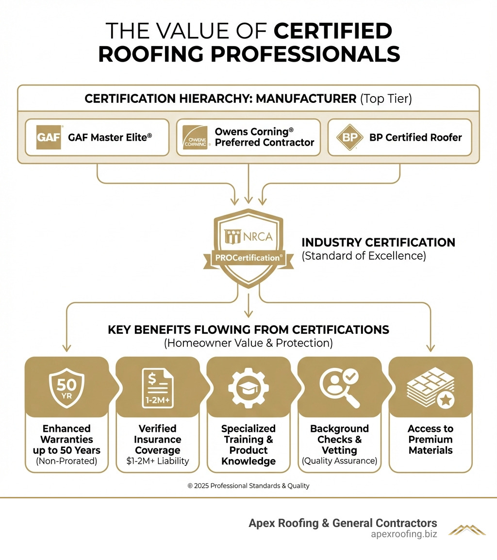 Infographic showing the certification hierarchy: At the top, Manufacturer Certifications (GAF Master Elite, Owens Corning Preferred Contractor, BP Certified Roofer) with icons of product logos. In the middle, Industry Certifications (NRCA PROCertification) with a badge icon. At the bottom, Key Benefits flowing from certifications: Enhanced warranties up to 50 years, Verified insurance coverage $1-2M+, Specialized training and product knowledge, Background checks and vetting, Access to premium materials - certified roofing professionals infographic Infographic showing the certification hierarchy: At the top, Manufacturer Certifications (GAF Master Elite, Owens Corning Preferred Contractor, BP Certified Roofer) with icons of product logos. In the middle, Industry Certifications (NRCA PROCertification) with a badge icon. At the bottom, Key Benefits flowing from certifications: Enhanced warranties up to 50 years, Verified insurance coverage $1-2M+, Specialized training and product knowledge, Background checks and vetting, Access to premium materials - certified roofing professionals infographic