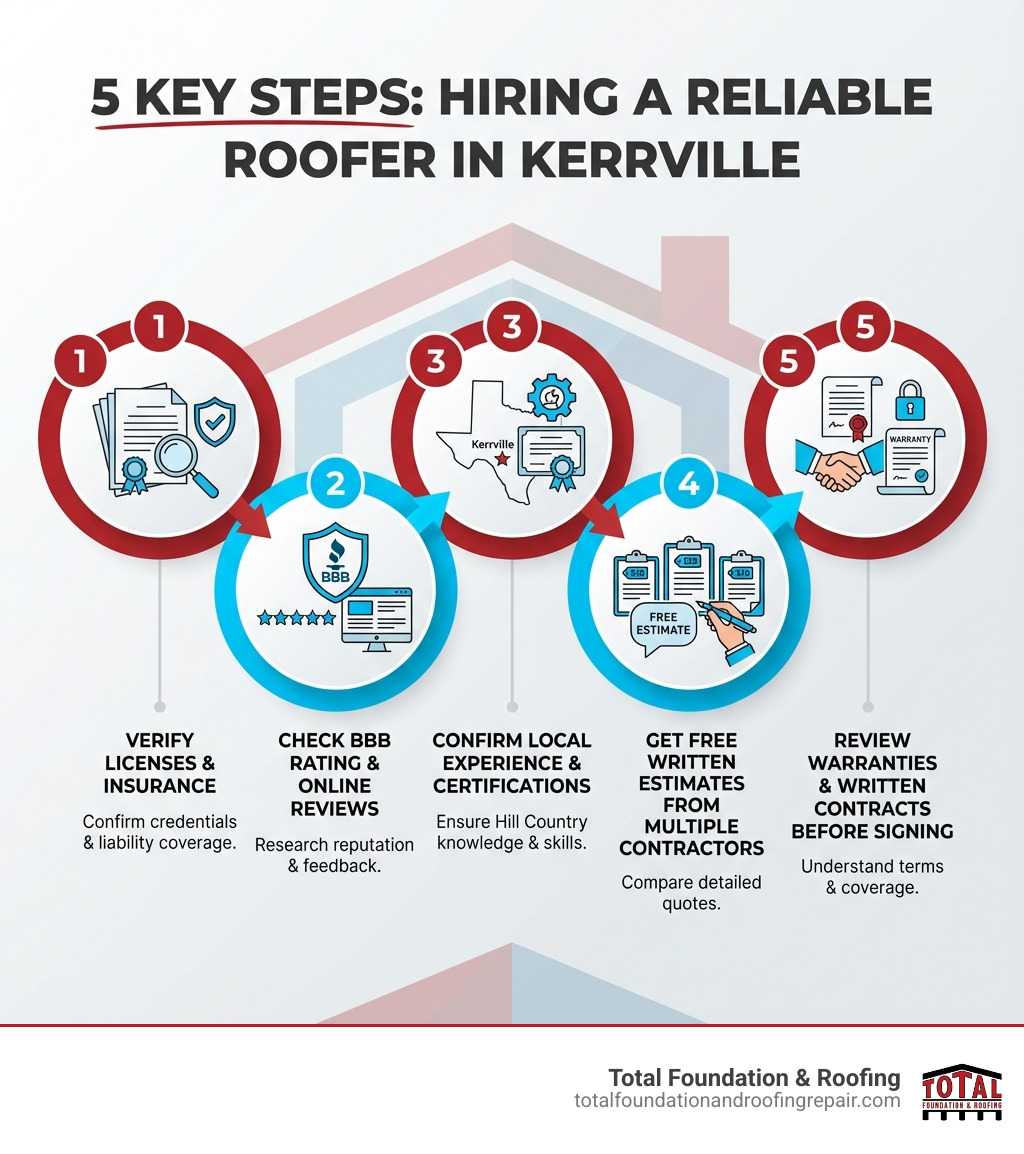 Infographic showing the 5 key steps to hiring a reliable roofer in Kerrville: 1. Verify licenses and insurance, 2. Check BBB rating and online reviews, 3. Confirm local experience and certifications, 4. Get free written estimates from multiple contractors, 5. Review warranties and written contracts before signing - Roofing contractor Kerrville TX infographic 